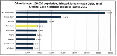 Source: Statistics Canada. Table 252-0079 - Incident-based crime statistics, by detailed violations and police services, Saskatchewan, annual (number unless otherwise noted) (accessed: January 09, 2017)